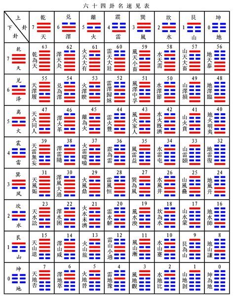 六十四卦卦名|易經六十四卦:卦名,第1卦,第2卦,第3卦,第4卦,第5卦,第…